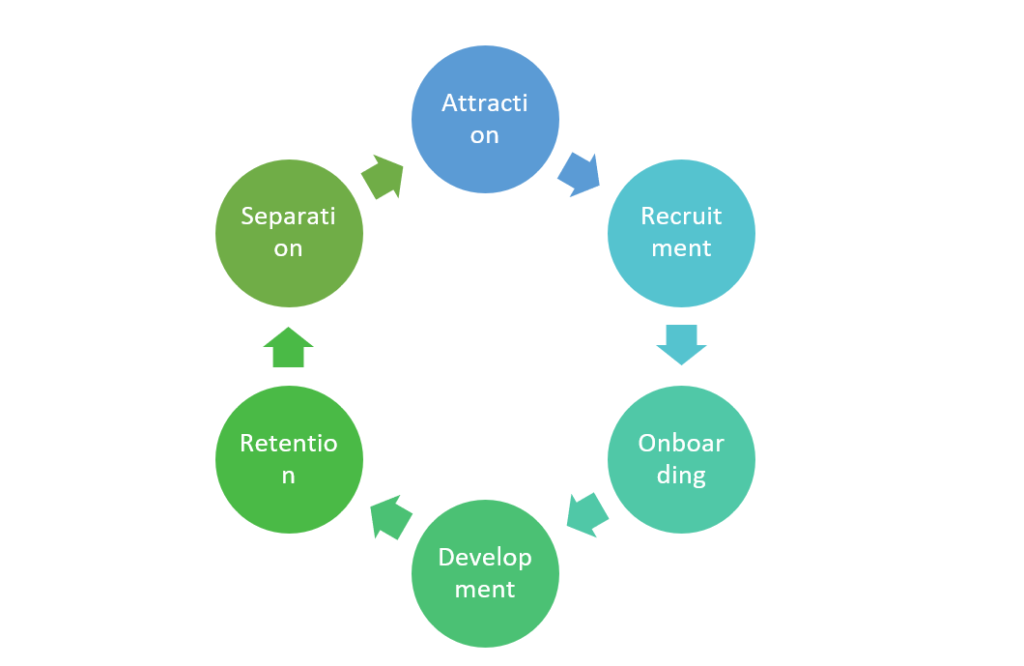 Employee Life Cycle