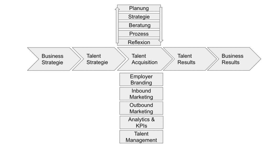 Talent Acquisition Strategie 
