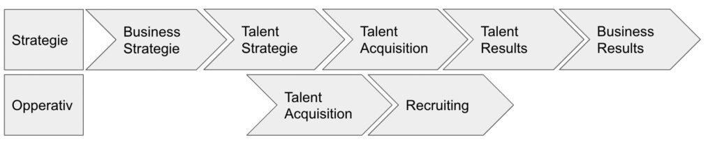 Talent Acquisition Strategie 
